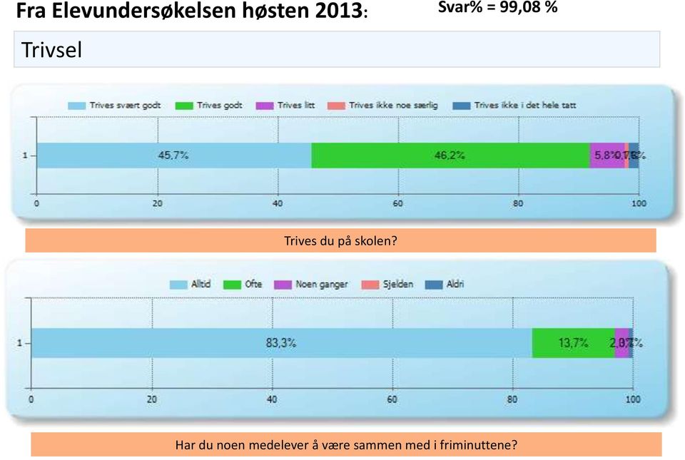 Trives du på skolen?