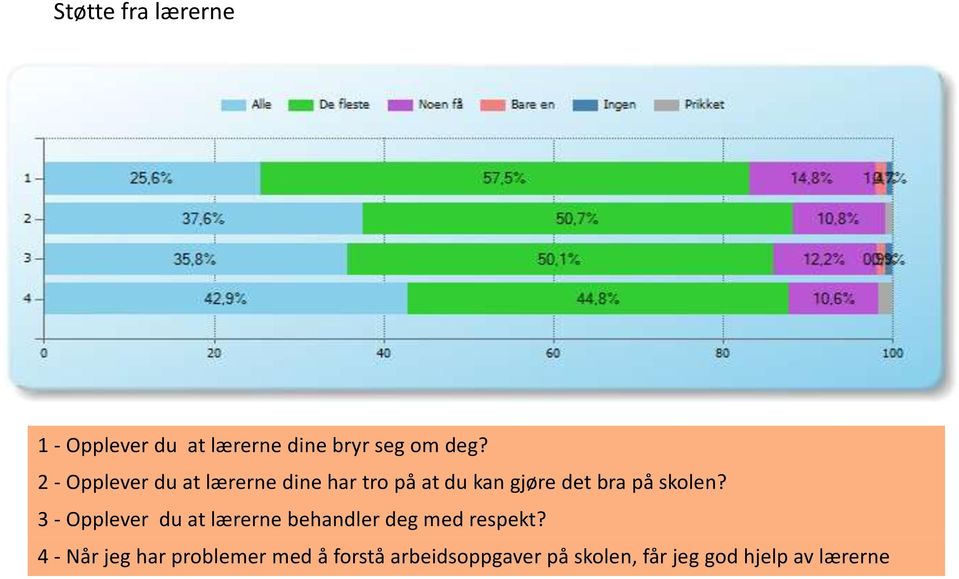 skolen? 3 - Opplever du at lærerne behandler deg med respekt?