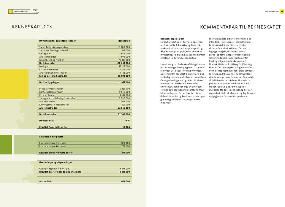 000 Løn og personalkostnader 56 502 000 Drift av bygningar 12 975 000 Produksjonskostnader 6 261 000 Kontorhaldskostnader 9 546 000 Reisekostnader 3 337 000 Sal og marknadsføringskostnader 2 396 000