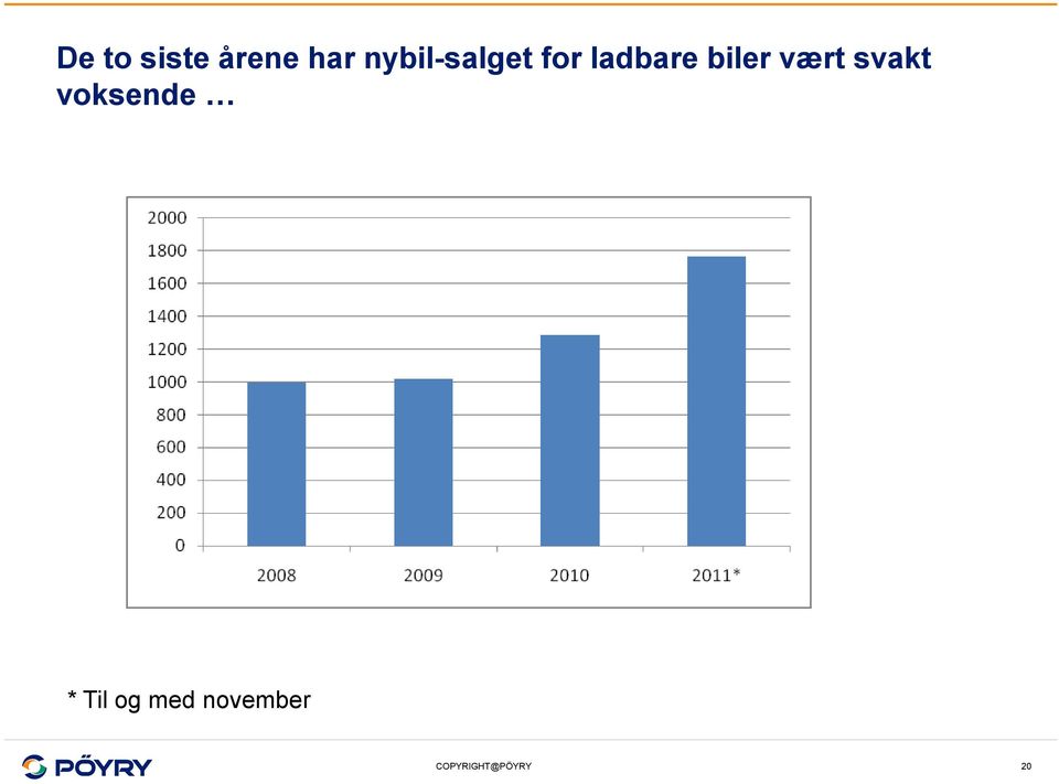 biler vært svakt