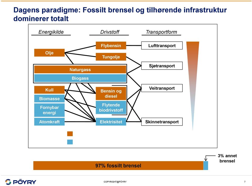 Bensin og diesel Flytende biodrivstoff Sjøtransport Veitransport Avhengighet av fossilt brensel Atomkraft