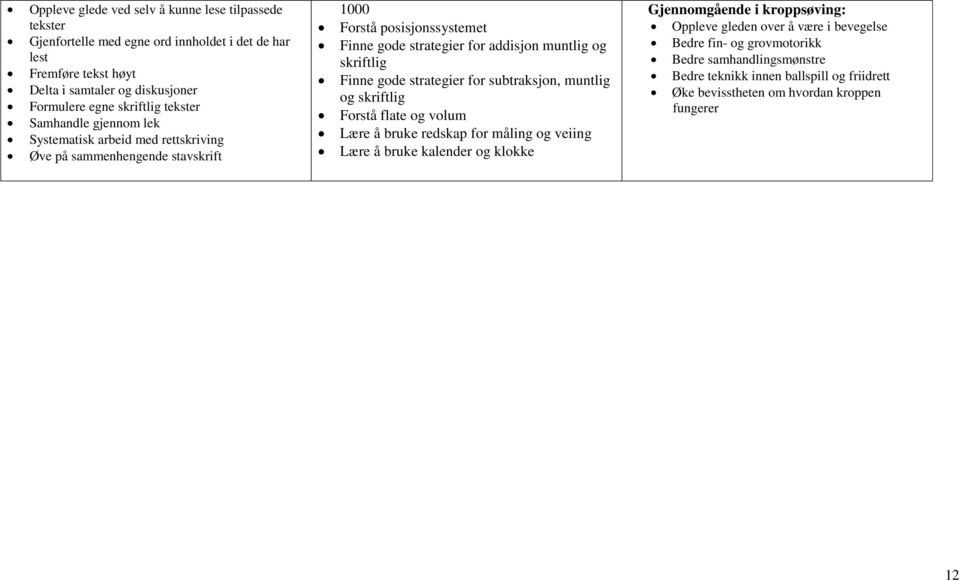skriftlig Finne gode strategier for subtraksjon, muntlig og skriftlig Forstå flate og volum Lære å bruke redskap for måling og veiing Lære å bruke kalender og klokke Gjennomgående i