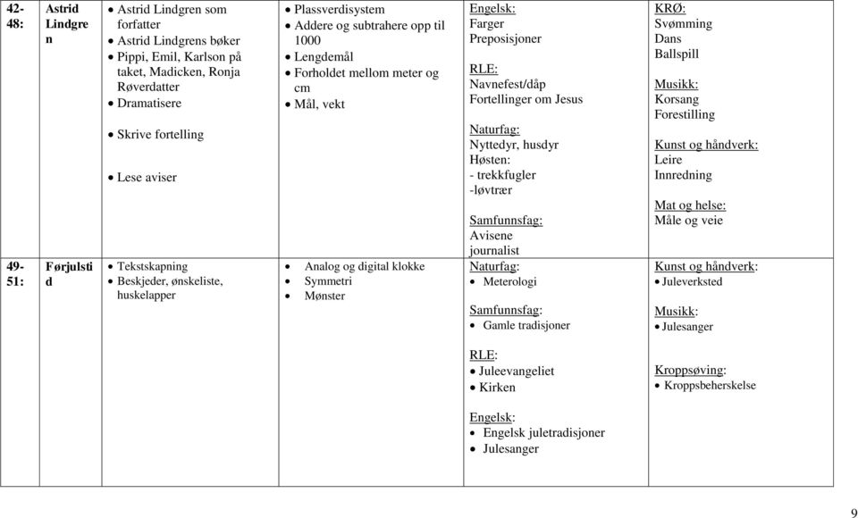 Farger Preposisjoner RLE: Navnefest/dåp Fortellinger om Jesus Naturfag: Nyttedyr, husdyr Høsten: - trekkfugler -løvtrær Samfunnsfag: Avisene journalist Naturfag: Meterologi Samfunnsfag: Gamle