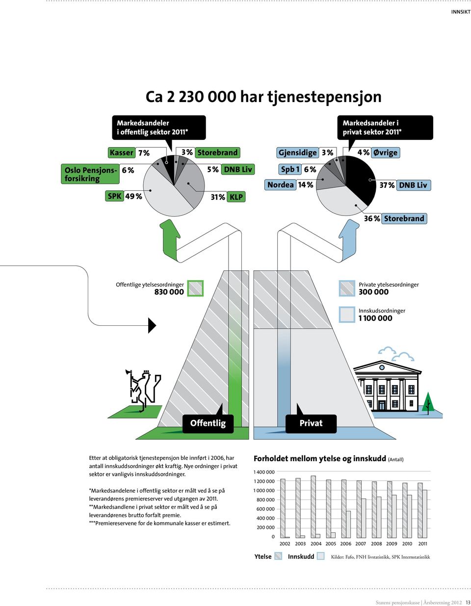 at obligatorisk tjenestepensjon ble innført i 2006, har antall innskuddsordninger økt kraftig. Nye ordninger i privat sektor er vanligvis innskuddsordninger.