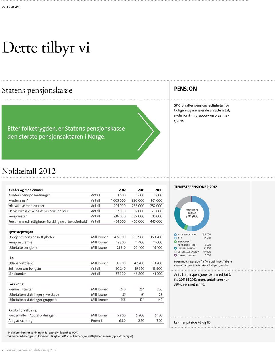 Nøkkeltall 2012 Kunder og medlemmer 2012 2011 2010 Kunder i pensjonsordningen Antall 1 600 1 600 1 600 Medlemmer* Antall 1 005 000 990 000 971 000 Yrkesaktive medlemmer Antall 291 000 288 000 282 000