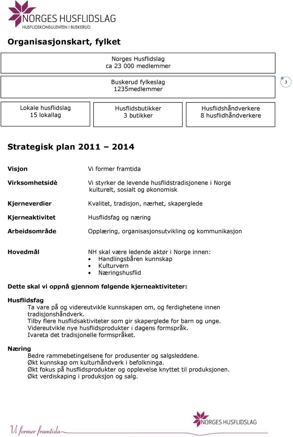 nærhet, skaperglede Husflidsfag og næring Opplæring, organisasjonsutvikling og kommunikasjon Hovedmål NH skal være ledende aktør i Norge innen: Handlingsbåren kunnskap Kulturvern Næringshusflid Dette