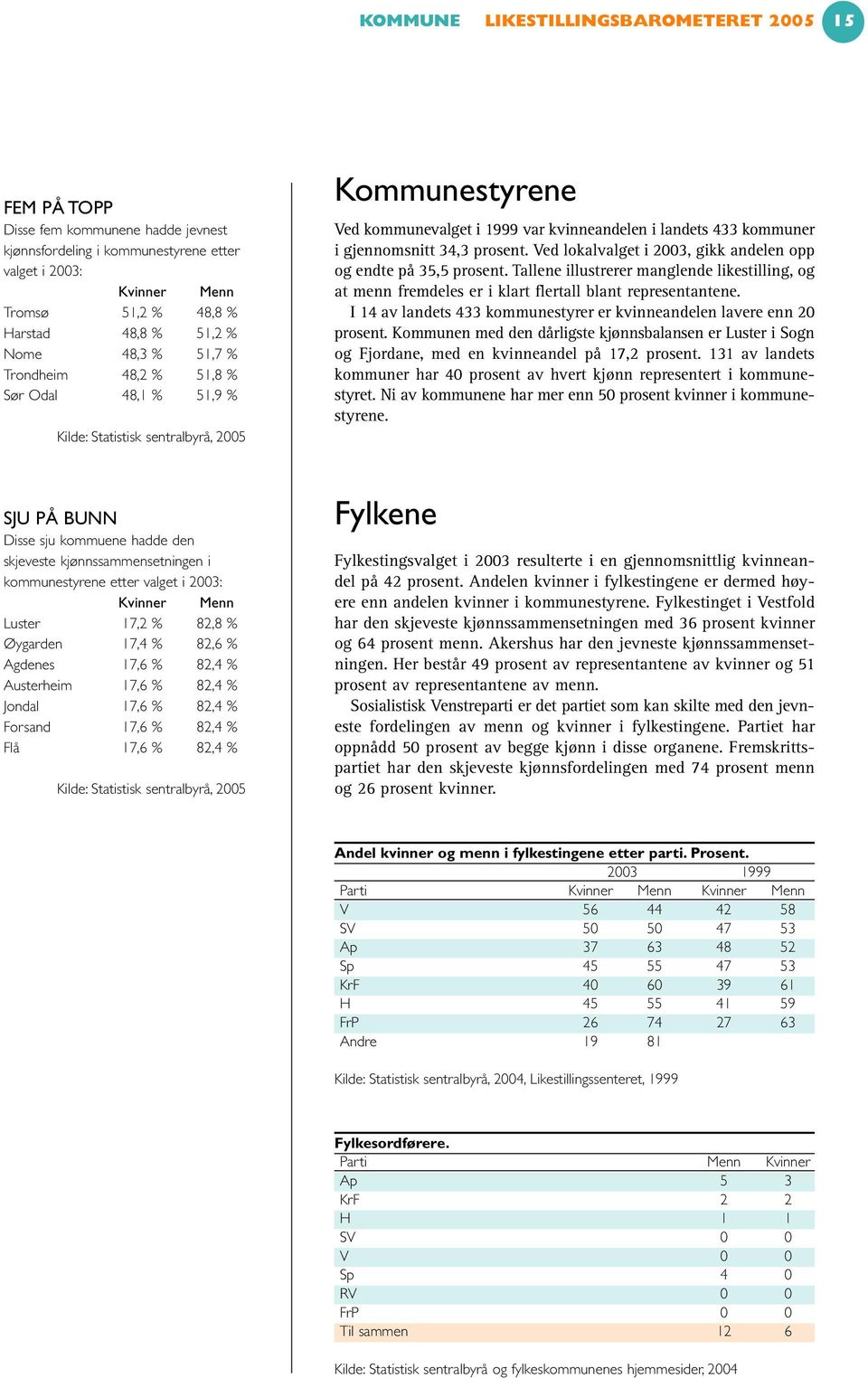 34,3 prosent. Ved lokalvalget i 2003, gikk andelen opp og endte på 35,5 prosent. Tallene illustrerer manglende likestilling, og at menn fremdeles er i klart flertall blant representantene.