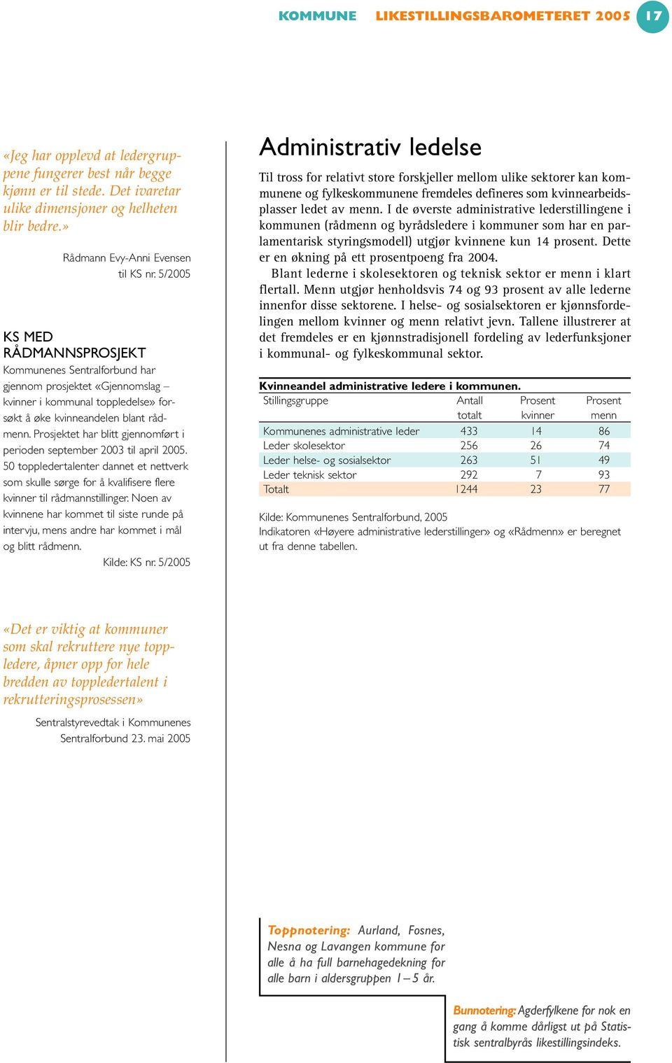 5/2005 KS MED RÅDMANNSPROSJEKT Kommunenes Sentralforbund har gjennom prosjektet «Gjennomslag kvinner i kommunal toppledelse» forsøkt å øke kvinneandelen blant rådmenn.