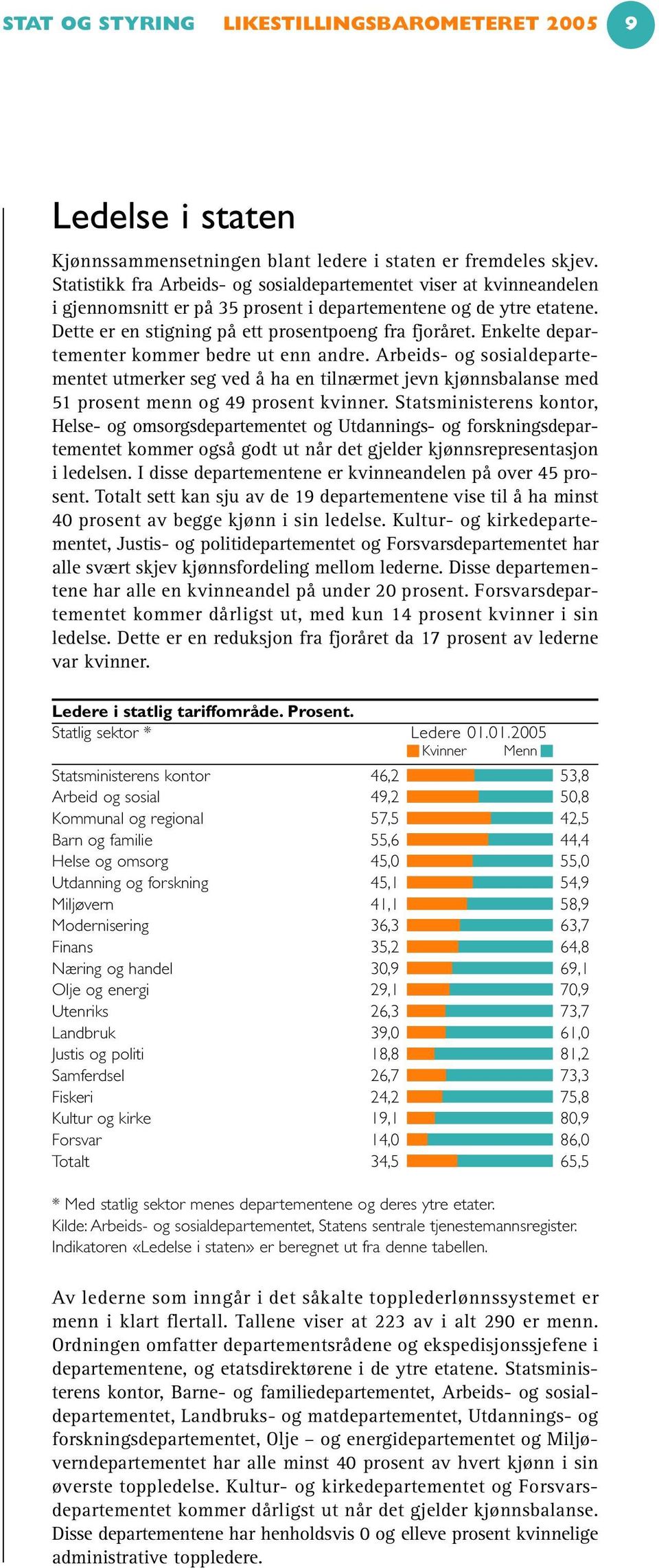 Enkelte departementer kommer bedre ut enn andre. Arbeids- og sosialdepartementet utmerker seg ved å ha en tilnærmet jevn kjønnsbalanse med 51 prosent menn og 49 prosent kvinner.