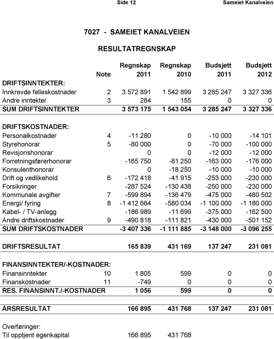 000-100 000 Revisjonshonorar 0 0-12 000-12 000 Forretningsførerhonorar -165 750-81 250-163 000-176 000 Konsulenthonorar 0-18 250-10 000-10 000 Drift og vedlikehold 6-172 418-41 915-253 000-230 000