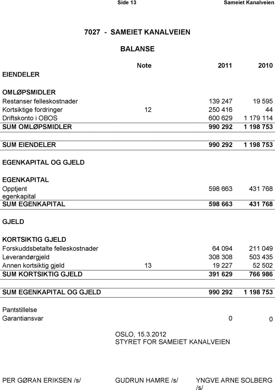 EGENKAPITAL 598 663 431 768 GJELD KORTSIKTIG GJELD Forskuddsbetalte felleskostnader 64 094 211 049 Leverandørgjeld 308 308 503 435 Annen kortsiktig gjeld 13 19 227 52 502 SUM KORTSIKTIG