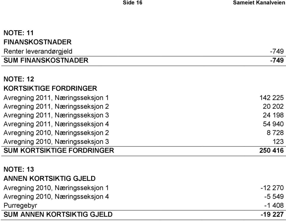 Næringsseksjon 4 54 940 Avregning 2010, Næringsseksjon 2 8 728 Avregning 2010, Næringsseksjon 3 123 SUM KORTSIKTIGE FORDRINGER 250 416 NOTE: