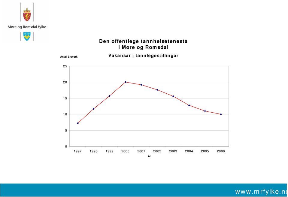 Vakansar i tannlegestillingar 25 20 15 10