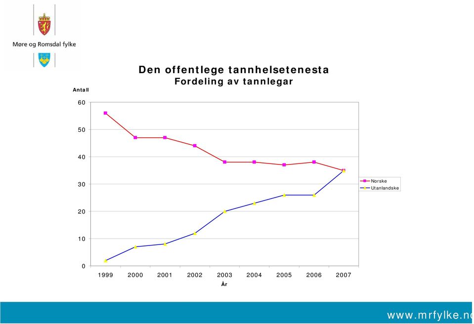 tannlegar 50 40 30 Norske Utanlandske