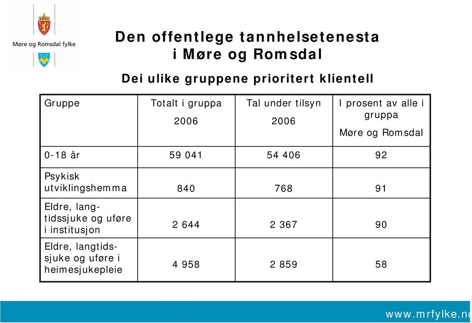 og Romsdal 0-18 år 59 041 54 406 92 Psykisk utviklingshemma 840 768 91 Eldre, langtidssjuke