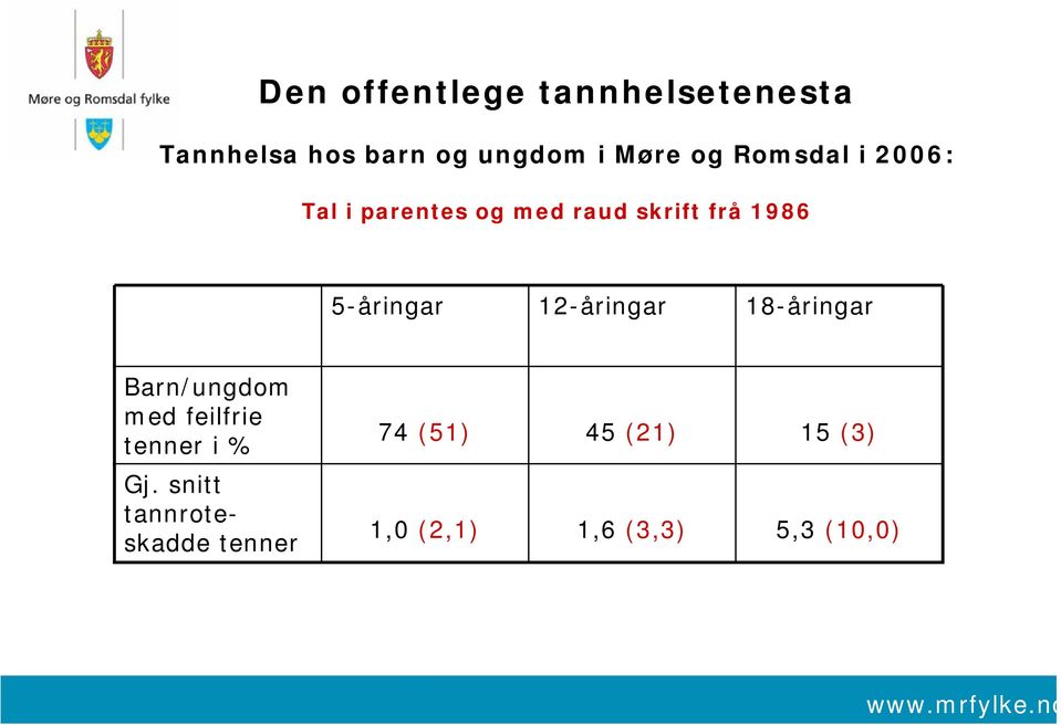 12-åringar 18-åringar Barn/ungdom med feilfrie tenner i % Gj.