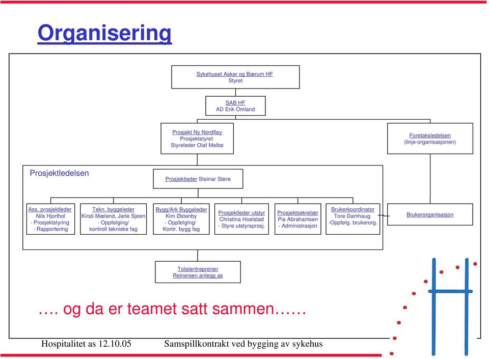 byggeleder Kirsti Mæland, Jarle Sjøen - Oppfølging/ kontroll tekniske fag Bygg/Ark Byggeleder Kim Østenby - Oppfølging/ Kontr.