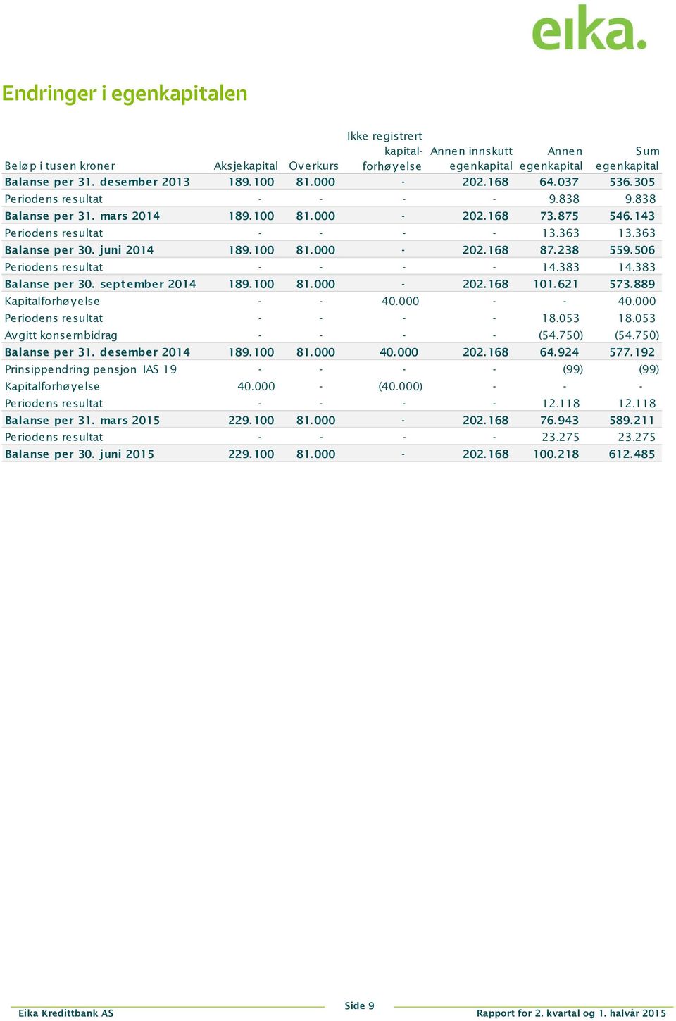 363 13.363 Balanse per 30. juni 2014 189. 100 81. 000-202. 168 87. 238 559. 506 Periodens resultat - - - - 14.383 14.383 Balanse per 30. sept ember 2014 189. 100 81. 000-202. 168 101. 621 573.