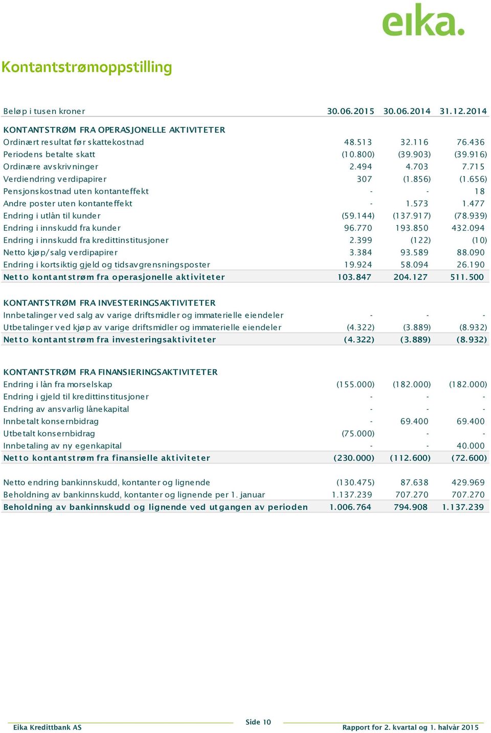 656) Pensjonskostnad uten kontanteffekt - - 18 Andre poster uten kontanteffekt - 1.573 1.477 Endring i utlån til kunder (59.144) (137.917) (78.939) Endring i innskudd fra kunder 96.770 193.850 432.