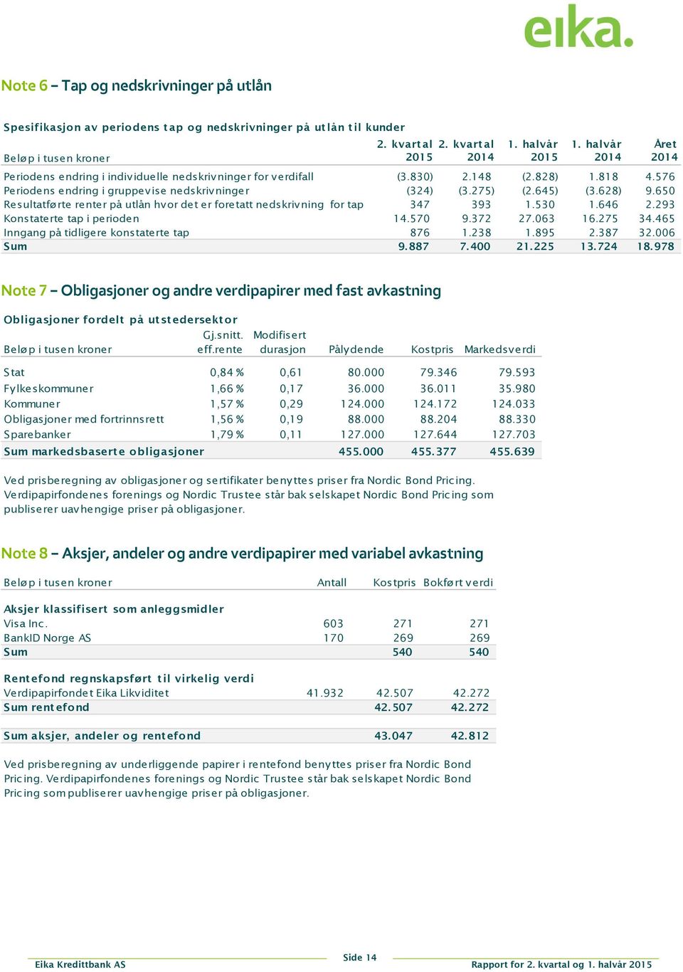 650 Resultatførte renter på utlån hvor det er foretatt nedskrivning for tap 347 393 1.530 1.646 2.293 Konstaterte tap i perioden 14.570 9.372 27.063 16.275 34.