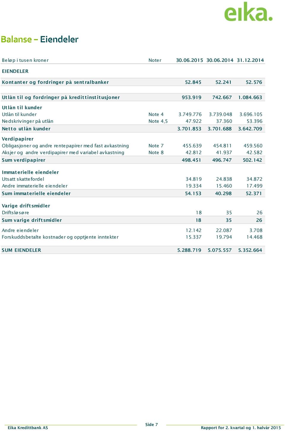 360 53.396 Net t o ut lån kunder 3.701.853 3.701.688 3.642.709 Verdipapirer Obligasjoner og andre rentepapirer med fast avkastning Note 7 455.639 454.811 459.