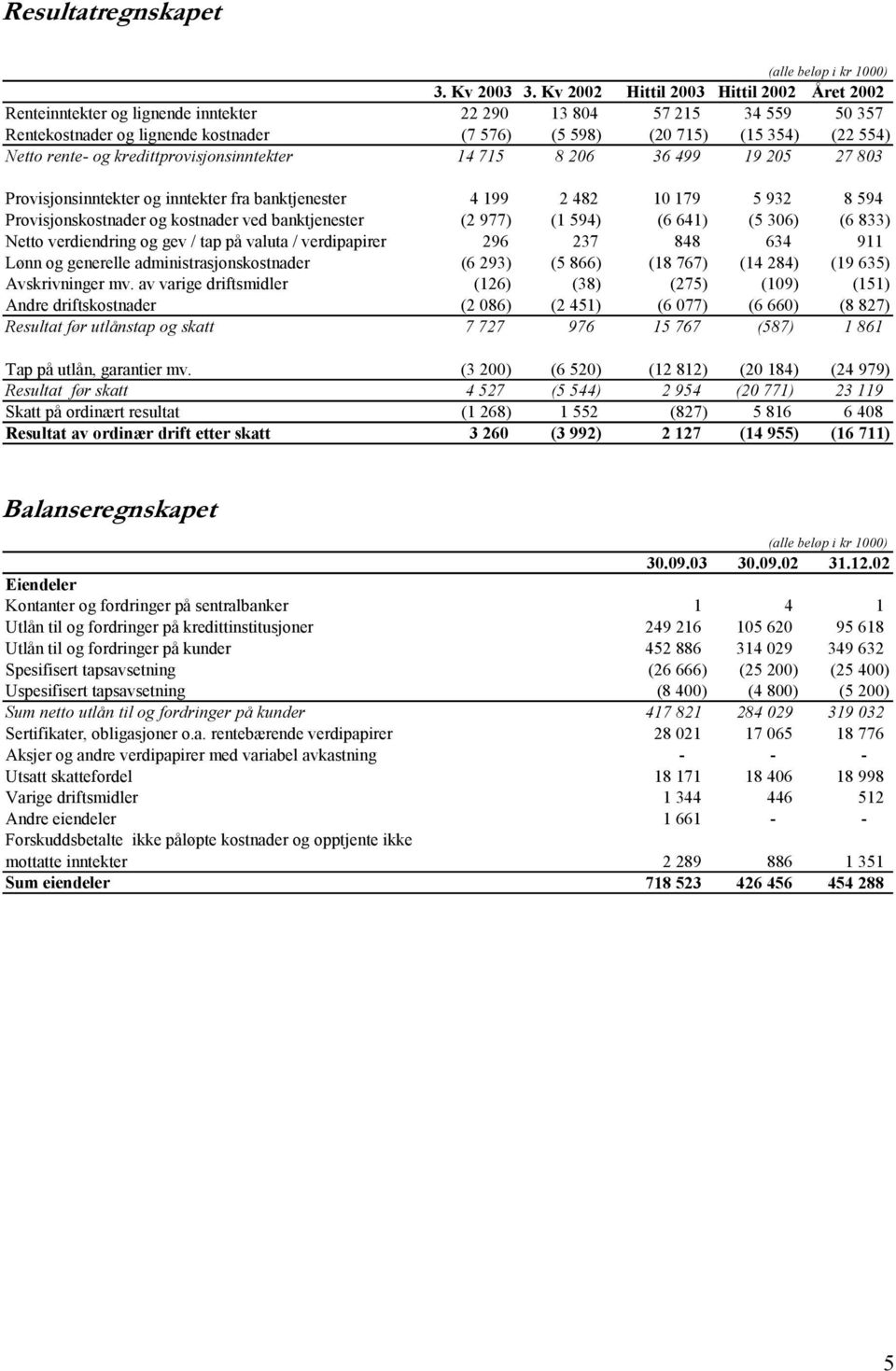 rente og kredittprovisjonsinntekter 14 715 8 206 36 499 19 205 27 803 Provisjonsinntekter og inntekter fra banktjenester 4 199 2 482 10 179 5 932 8 594 Provisjonskostnader og kostnader ved