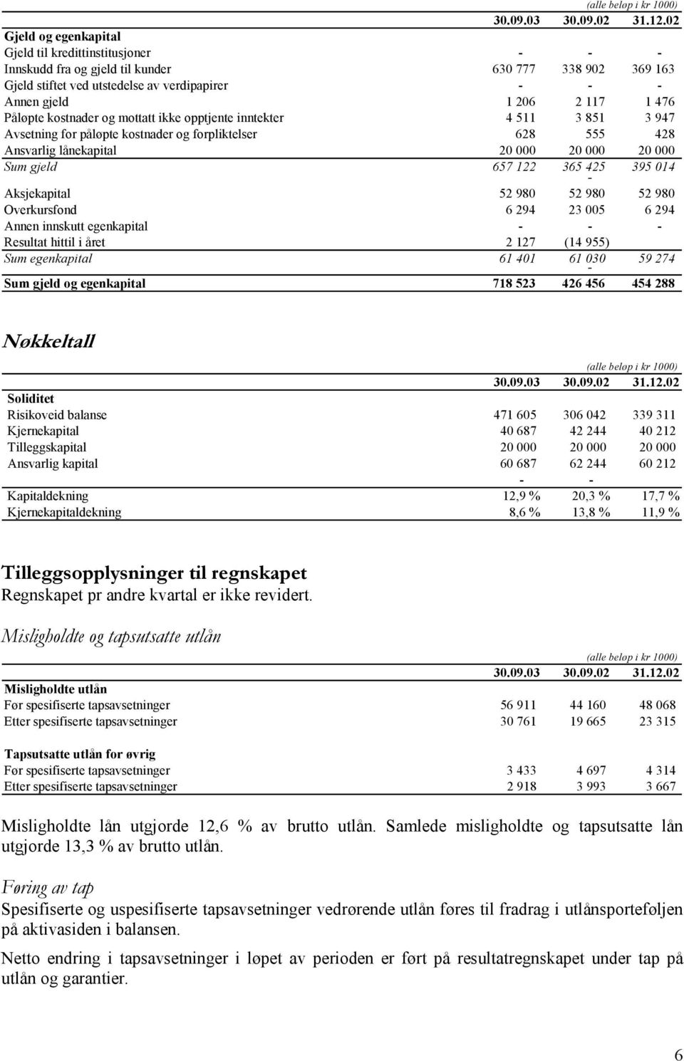 kostnader og mottatt ikke opptjente inntekter 4 511 3 851 3 947 Avsetning for påløpte kostnader og forpliktelser 628 555 428 Ansvarlig lånekapital 20 000 20 000 20 000 Sum gjeld 657 122 365 425 395