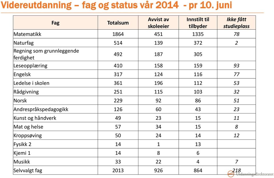 Regning som grunnleggende ferdighet 492 187 305 Leseopplæring 410 158 159 93 Engelsk 317 124 116 77 Ledelse i skolen 361 196 112 53