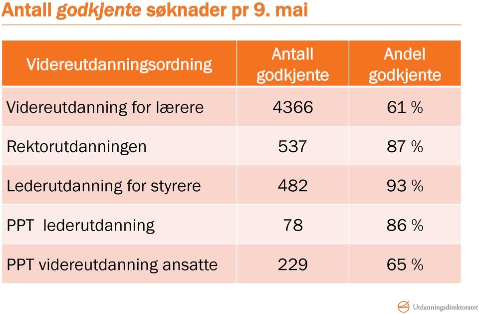 Videreutdanning for lærere 4366 61 % Rektorutdanningen 537 87 %