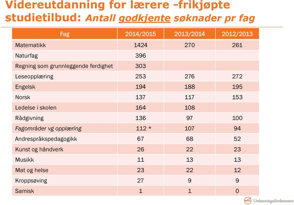 Engelsk 194 188 195 Norsk 137 117 153 Ledelse i skolen 164 108 Rådgivning 136 97 100 Fagområder vg opplæring 112 *