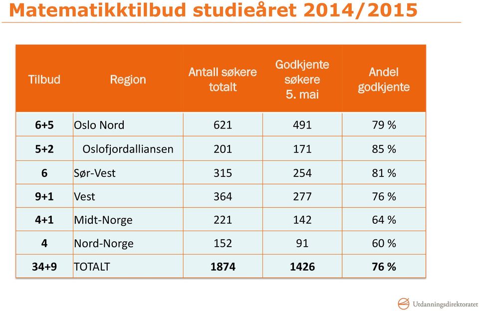 mai Andel godkjente 6+5 Oslo Nord 621 491 79 % 5+2 Oslofjordalliansen 201