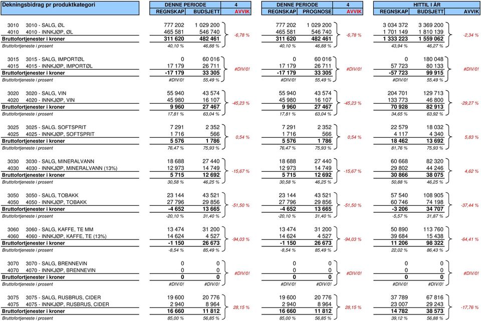 559 062 Bruttofortjeneste i prosent 40,10 % 46,88 % 40,10 % 46,88 % 43,94 % 46,27 % 3015 3015 - SALG, IMPORTØL 0 60 016 0 60 016 0 180 048 4015 4015 - INNKJØP, IMPORTØL 17 179 26 711 17 179 26 711 57