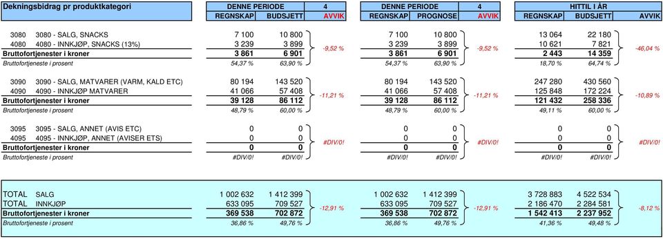 54,37 % 63,90 % 54,37 % 63,90 % 18,70 % 64,74 % 3090 3090 - SALG, MATVARER (VARM, KALD ETC) 80 194 143 520 80 194 143 520 247 280 430 560 4090 4090 - INNKJØP MATVARER 41 066 57 408 41 066 57 408 125