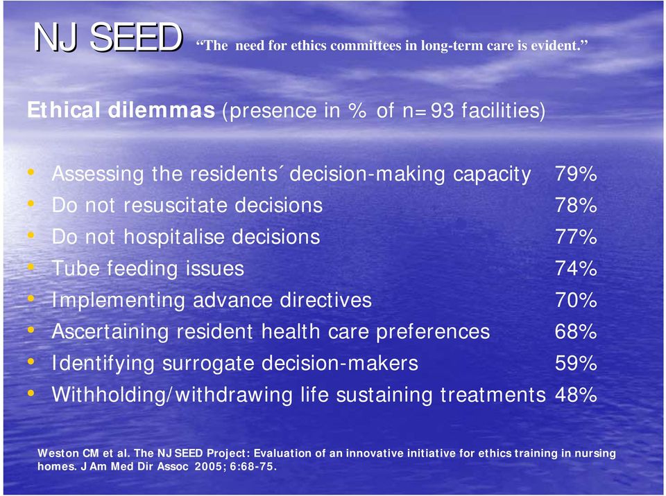 hospitalise decisions 77% Tube feeding issues 74% Implementing advance directives 70% Ascertaining resident health care preferences 68% Identifying