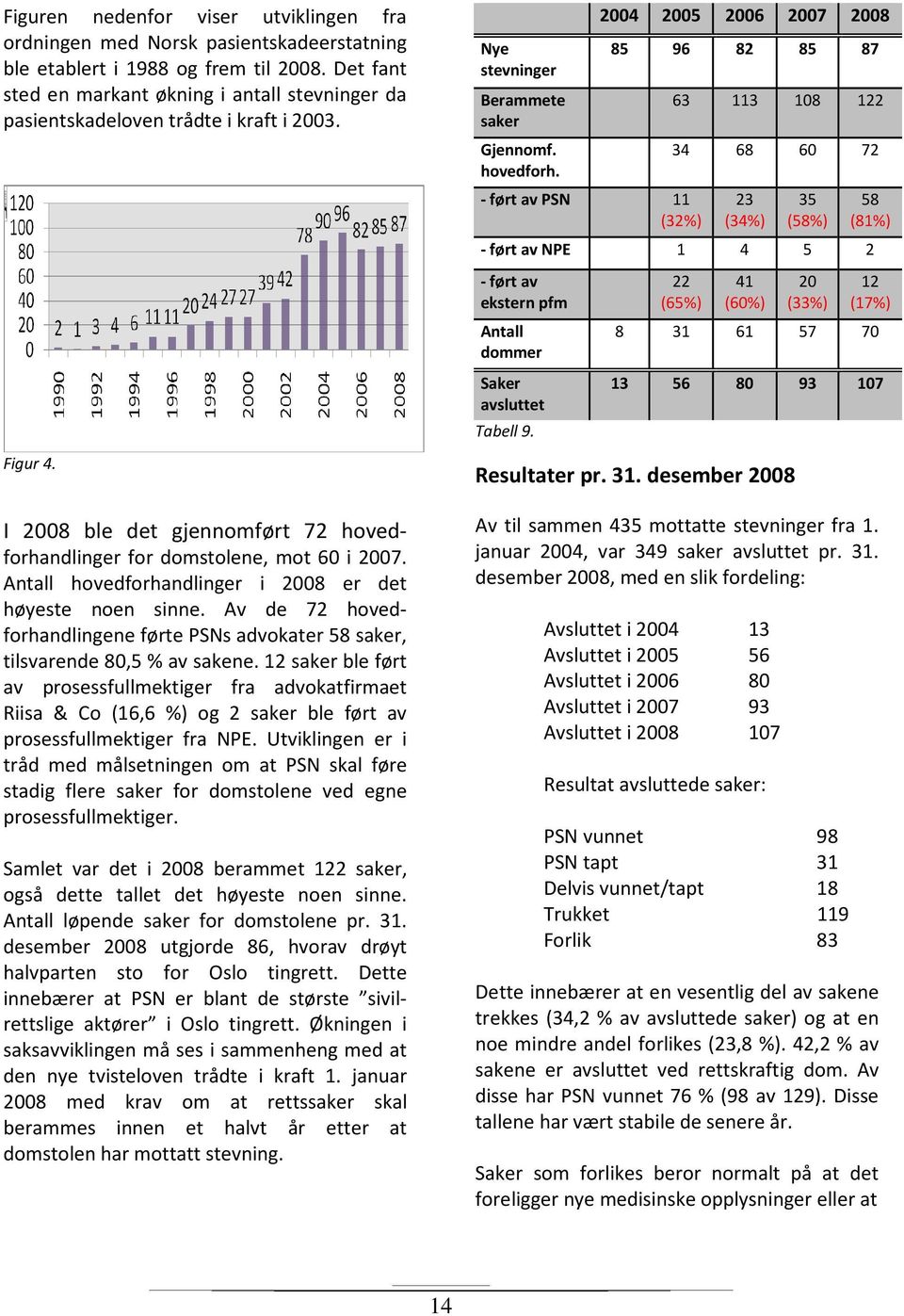 Antall hovedforhandlinger i 2008 er det høyeste noen sinne. Av de 72 hovedforhandlingene førte PSNs advokater 58 saker, tilsvarende 80,5 % av sakene.