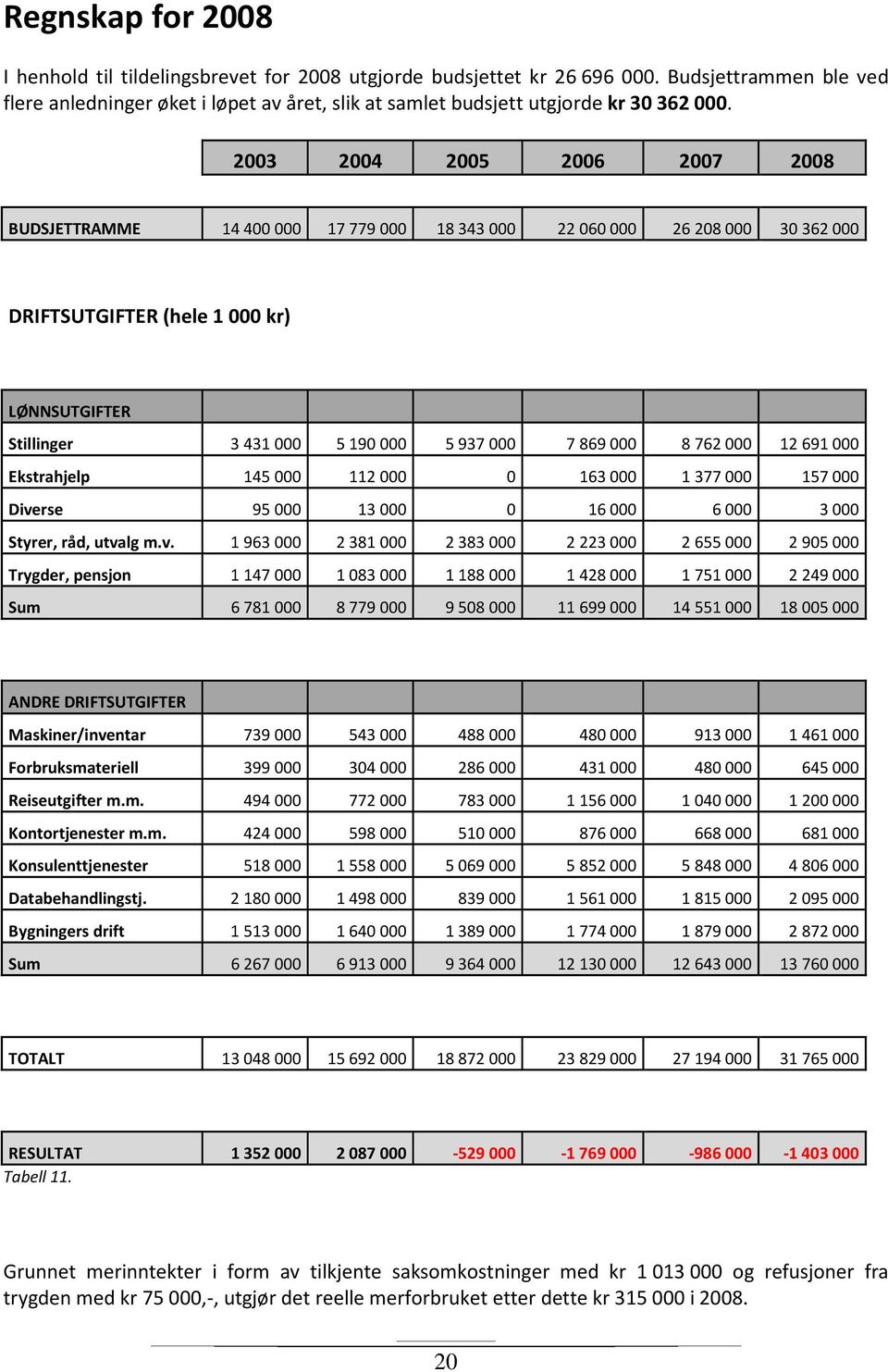 2003 2004 2005 2006 2007 2008 BUDSJETTRAMME 14 400 000 17 779 000 18 343 000 22 060 000 26 208 000 30 362 000 DRIFTSUTGIFTER (hele 1 000 kr) LØNNSUTGIFTER Stillinger 3431000 5190000 5937000 7869000
