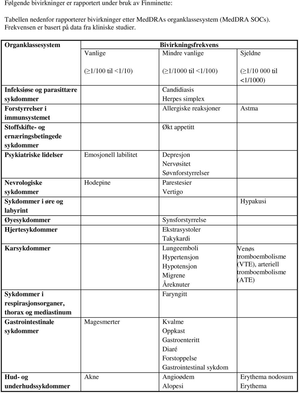 Organklassesystem Vanlige Bivirkningsfrekvens Mindre vanlige Sjeldne Infeksiøse og parasittære sykdommer Forstyrrelser i immunsystemet Stoffskifte- og ernæringsbetingede sykdommer ( 1/100 til <1/10)