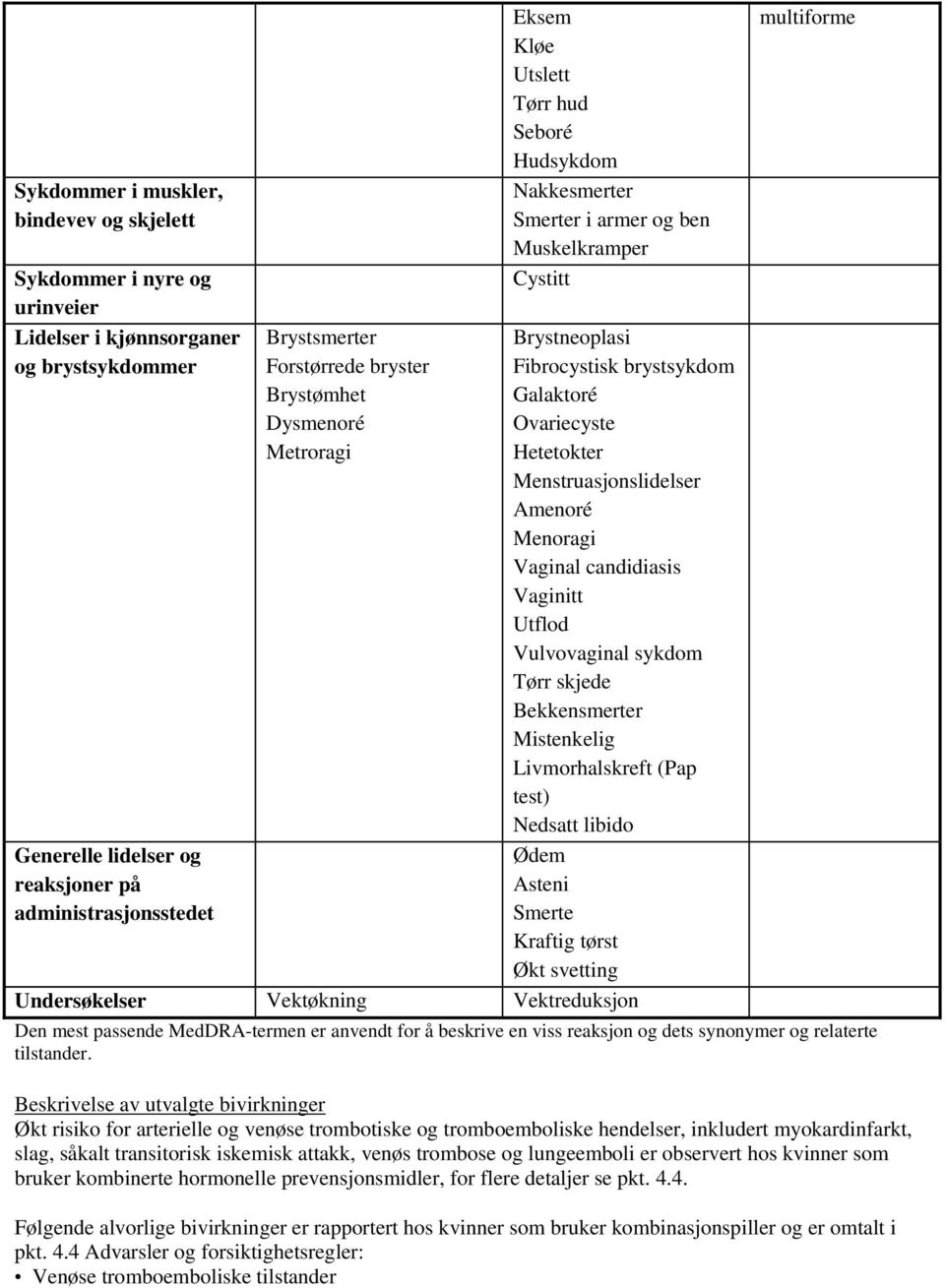 Ovariecyste Hetetokter Menstruasjonslidelser Amenoré Menoragi Vaginal candidiasis Vaginitt Utflod Vulvovaginal sykdom Tørr skjede Bekkensmerter Mistenkelig Livmorhalskreft (Pap test) Nedsatt libido