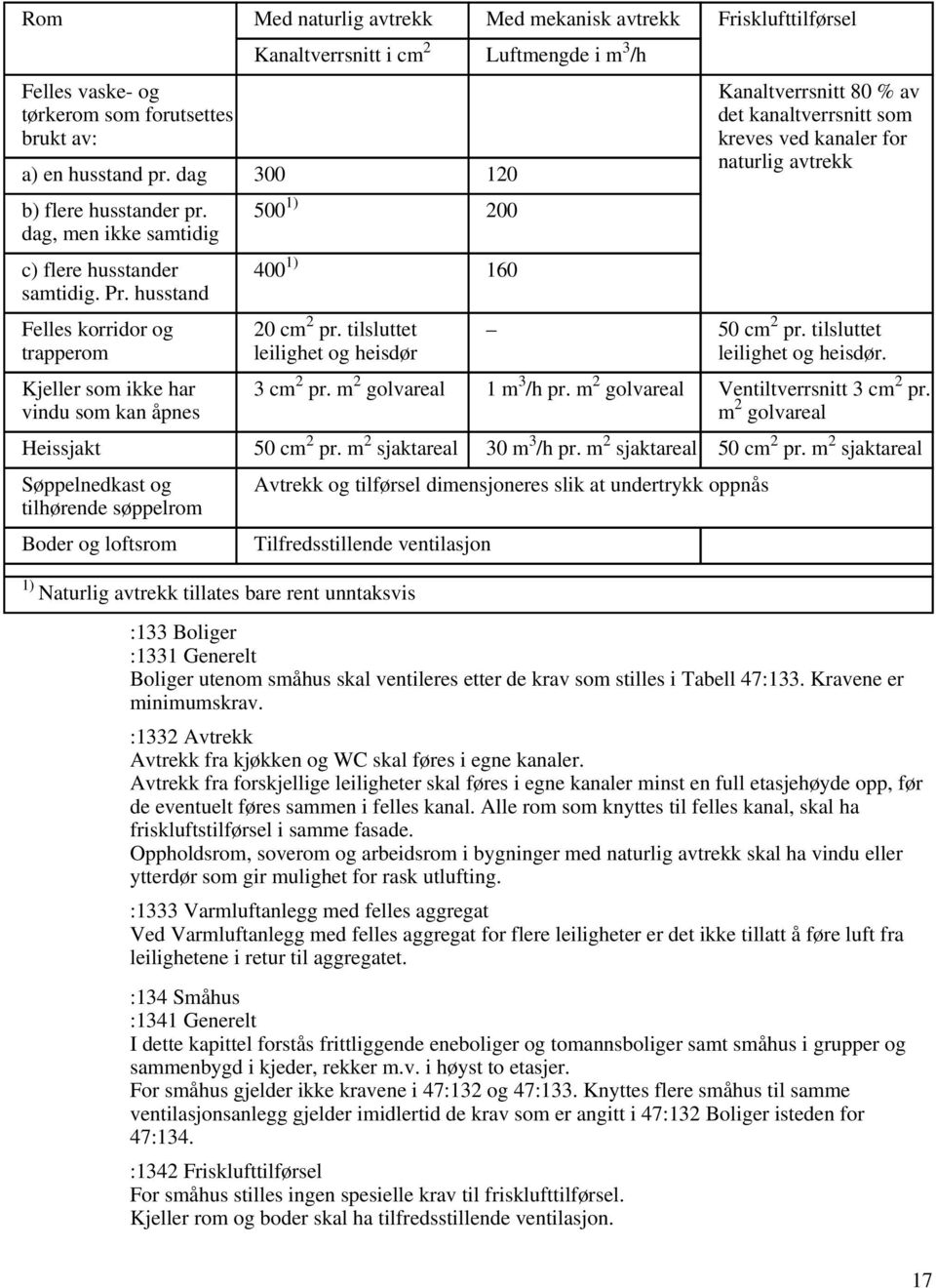 husstand Felles korridor og trapperom Kjeller som ikke har vindu som kan åpnes 500 1) 200 400 1) 160 20 cm 2 pr.