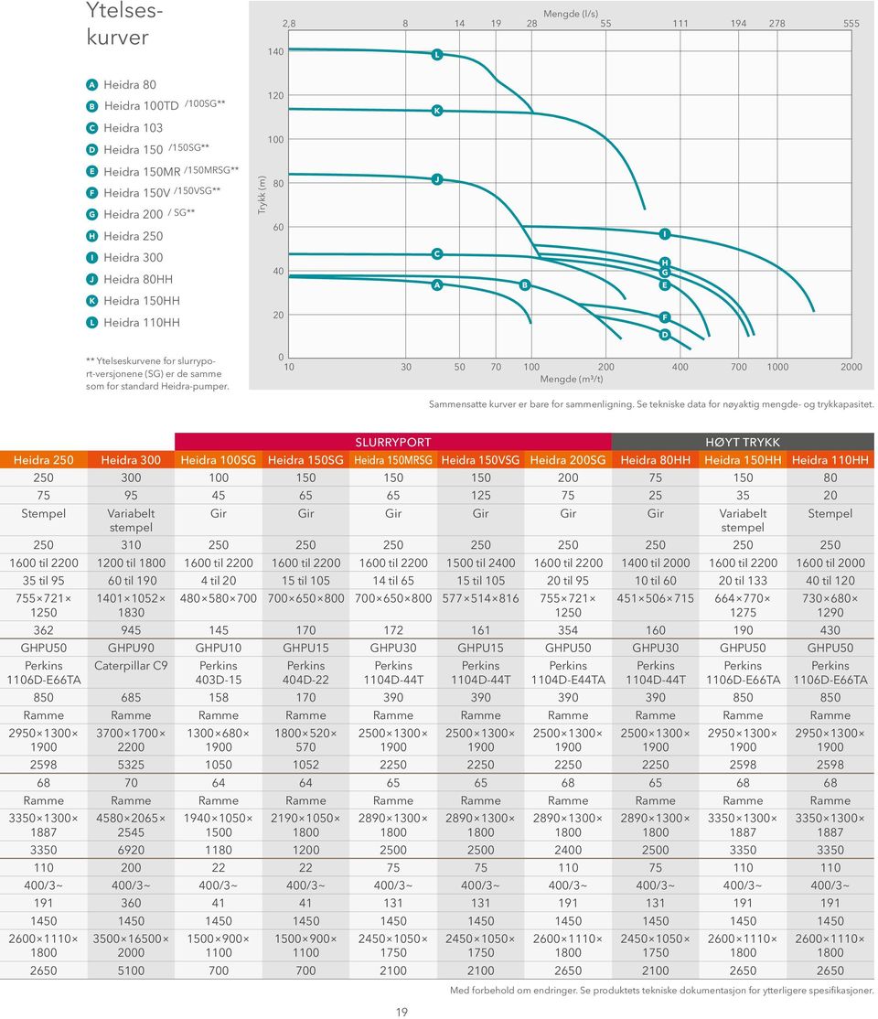 som for standard Heidra-pumper. 0 10 30 50 70 100 200 400 700 Mengde (m³/t) 1000 2000 Sammensatte kurver er bare for sammenligning. Se tekniske data for nøyaktig mengde- og trykkapasitet.