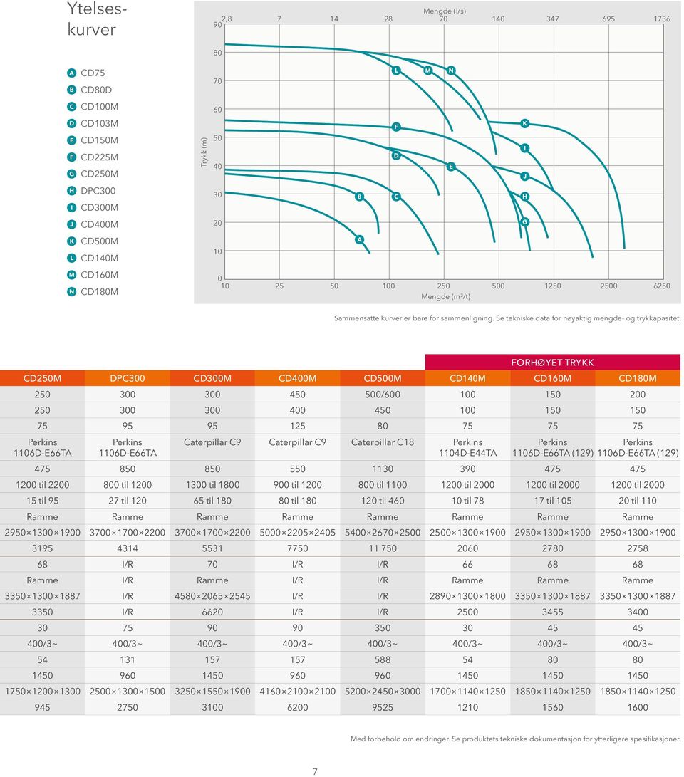 Se tekniske data for nøyaktig mengde- og trykkapasitet.