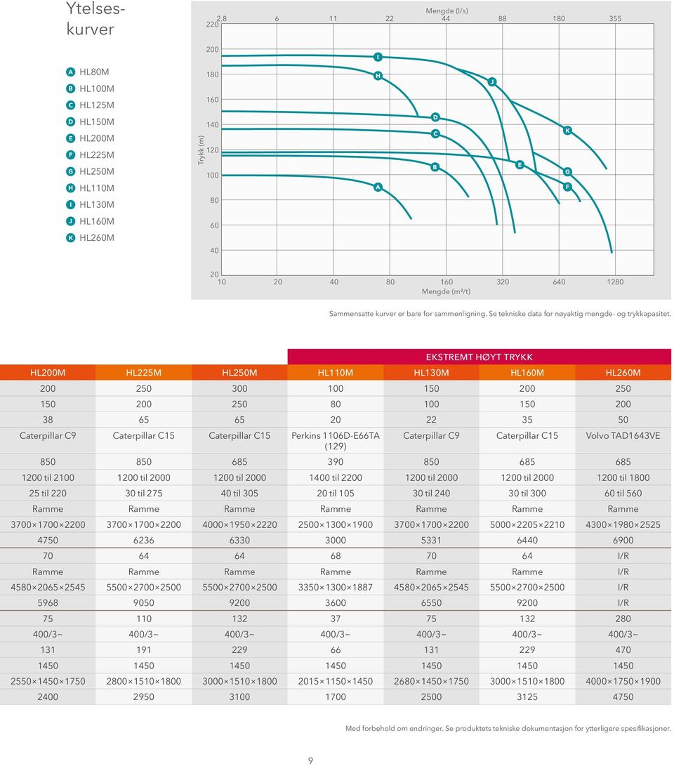 EKSTREMT HØYT TRYKK HL200M HL225M HL250M HL110M HL130M HL160M HL260M 200 250 300 100 150 200 250 150 200 250 80 100 150 200 38 65 65 20 22 35 50 Caterpillar C9 Caterpillar C15 Caterpillar C15