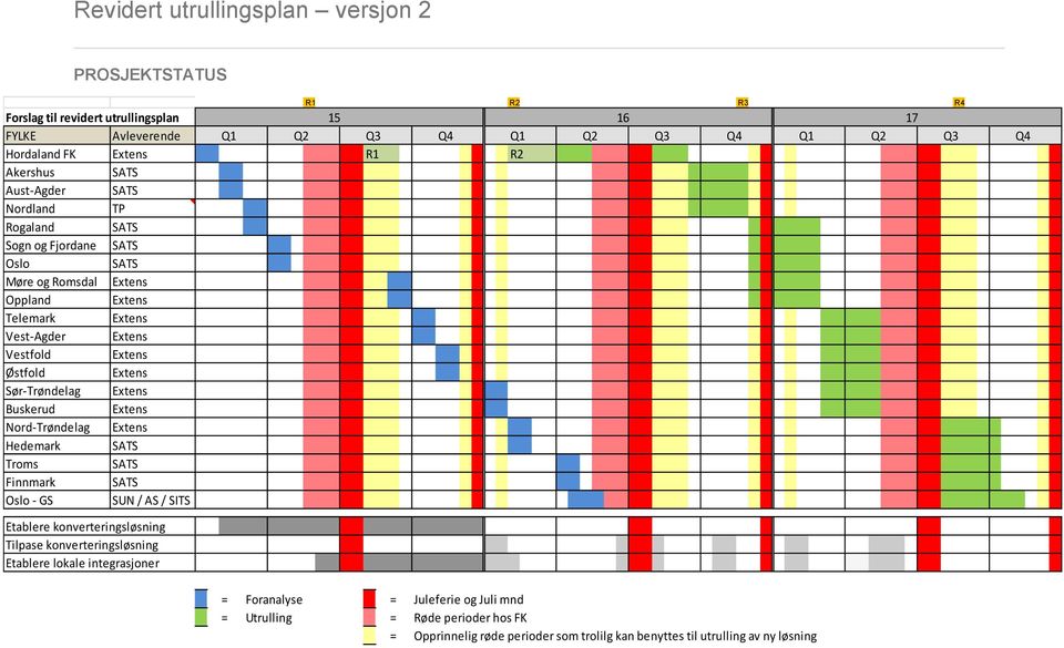 Extens Sør-Trøndelag Extens Buskerud Extens Nord-Trøndelag Extens Hedemark SATS Troms SATS Finnmark SATS Oslo - GS SUN / AS / SITS Etablere konverteringsløsning Tilpase