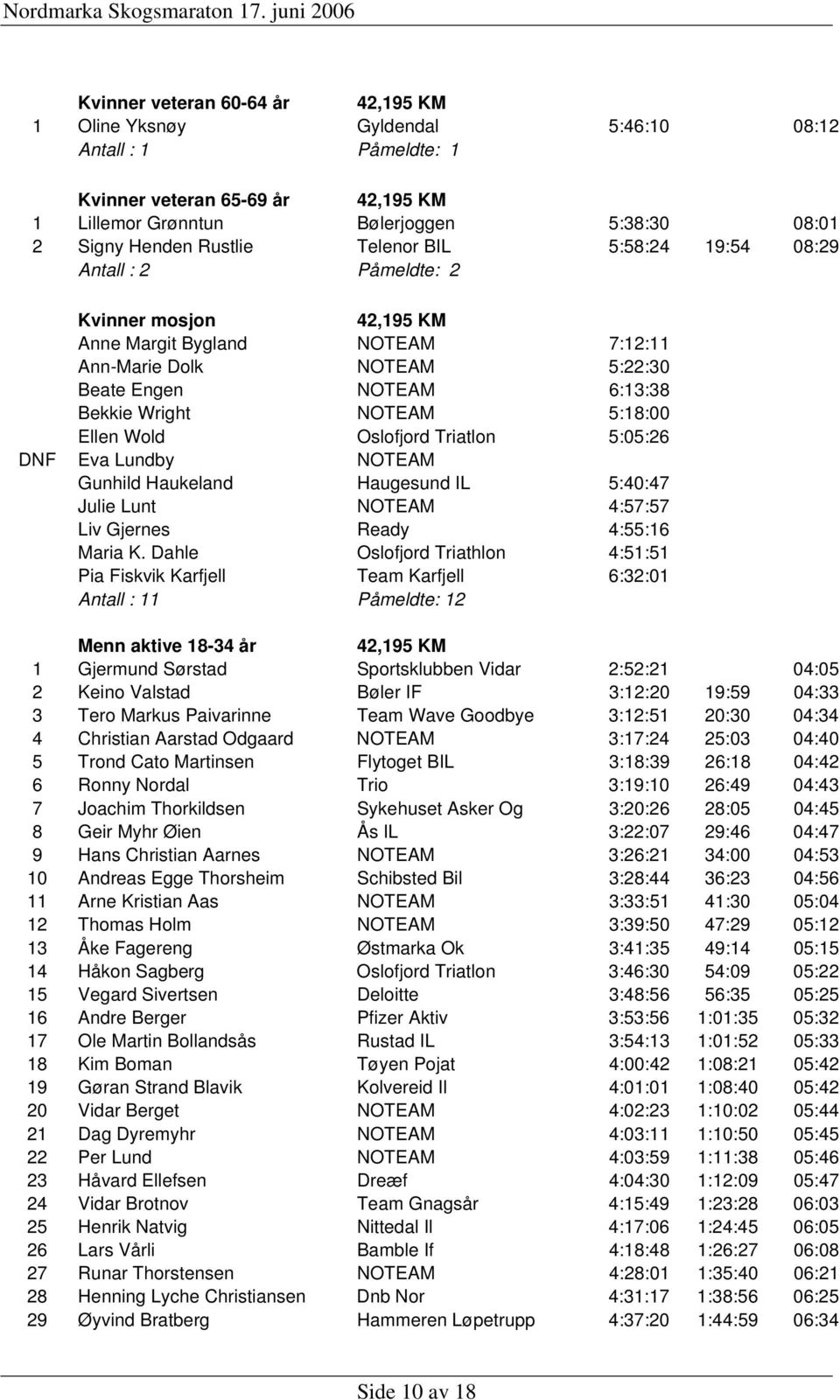 NOTEAM 5:18:00 Ellen Wold Oslofjord Triatlon 5:05:26 DNF Eva Lundby NOTEAM Gunhild Haukeland Haugesund IL 5:40:47 Julie Lunt NOTEAM 4:57:57 Liv Gjernes Ready 4:55:16 Maria K.