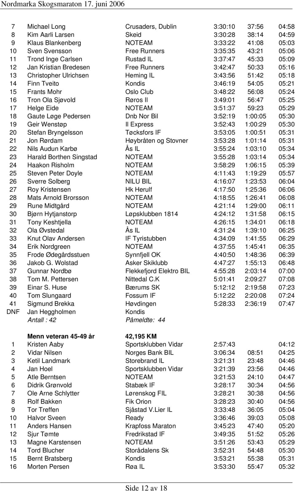 05:21 15 Frants Mohr Oslo Club 3:48:22 56:08 05:24 16 Tron Ola Sjøvold Røros Il 3:49:01 56:47 05:25 17 Helge Eide NOTEAM 3:51:37 59:23 05:29 18 Gaute Løge Pedersen Dnb Nor Bil 3:52:19 1:00:05 05:30