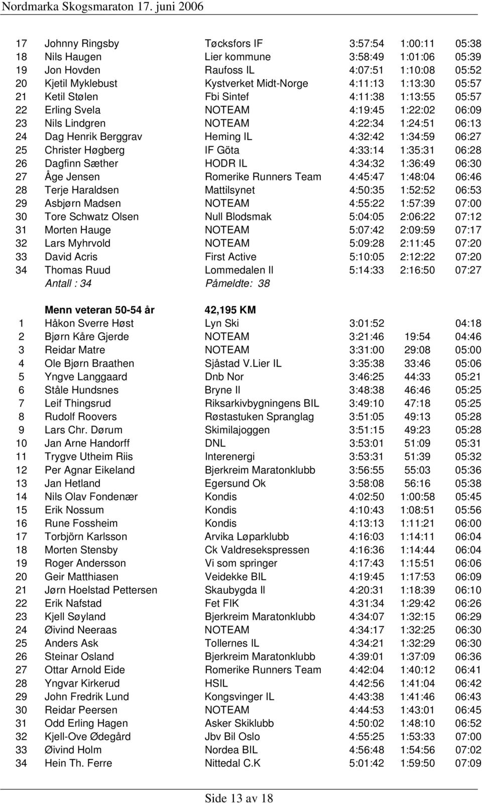 1:34:59 06:27 25 Christer Høgberg IF Göta 4:33:14 1:35:31 06:28 26 Dagfinn Sæther HODR IL 4:34:32 1:36:49 06:30 27 Åge Jensen Romerike Runners Team 4:45:47 1:48:04 06:46 28 Terje Haraldsen