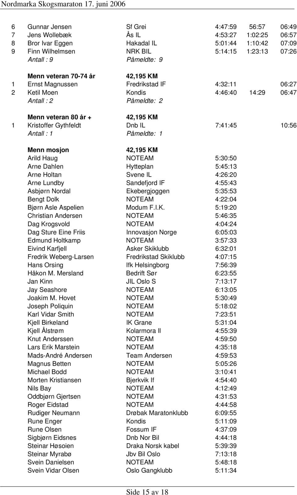 Gythfeldt Dnb IL 7:41:45 10:56 Antall : 1 Påmeldte: 1 Menn mosjon 42,195 KM Arild Haug NOTEAM 5:30:50 Arne Dahlen Hytteplan 5:45:13 Arne Holtan Svene IL 4:26:20 Arne Lundby Sandefjord IF 4:55:43