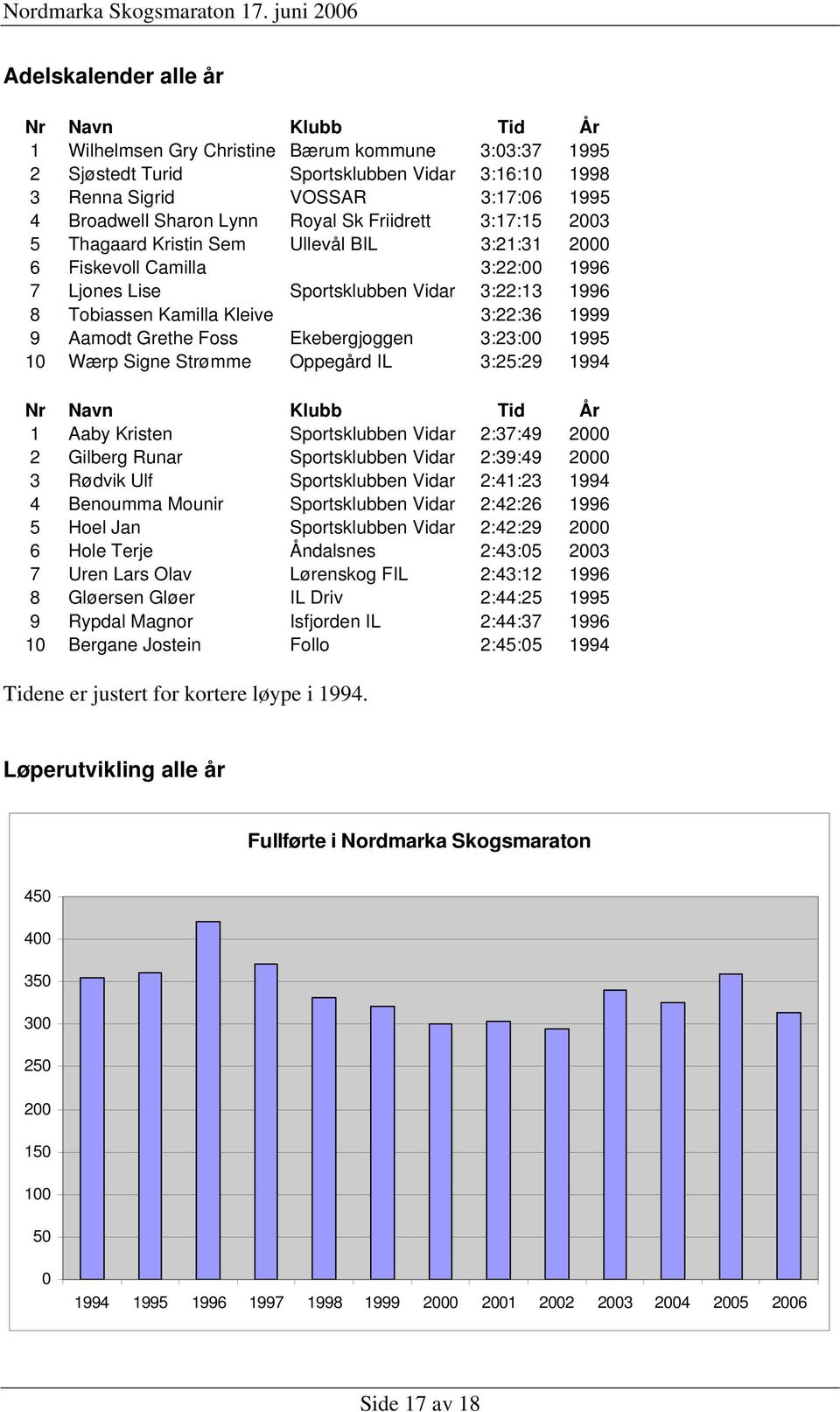 3:22:36 1999 9 Aamodt Grethe Foss Ekebergjoggen 3:23:00 1995 10 Wærp Signe Strømme Oppegård IL 3:25:29 1994 Nr Navn Klubb Tid År 1 Aaby Kristen Sportsklubben Vidar 2:37:49 2000 2 Gilberg Runar