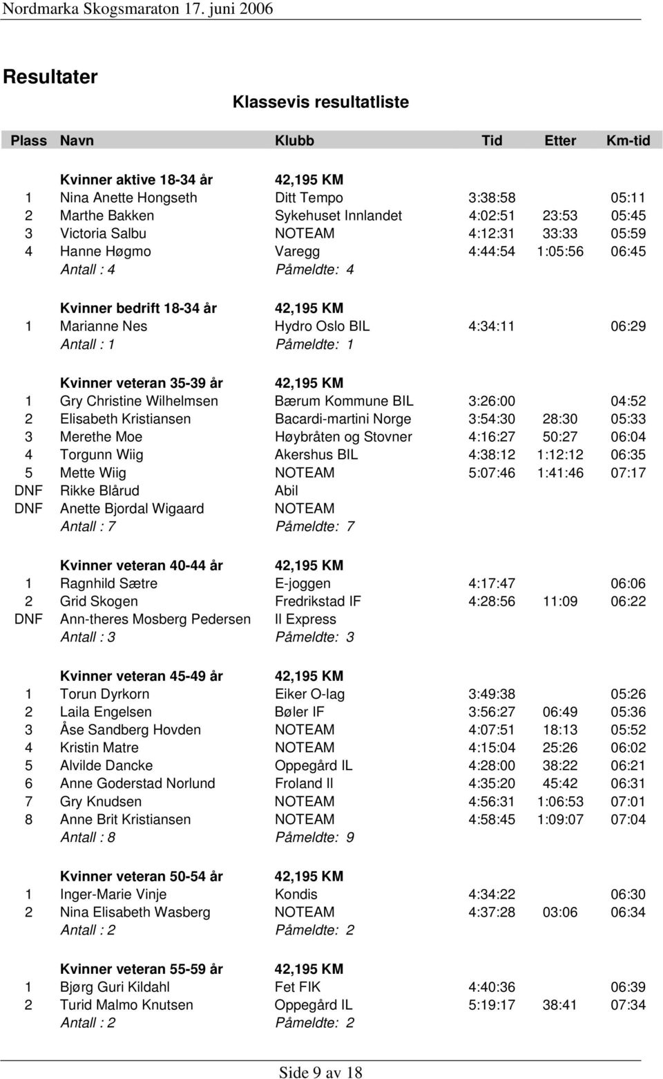 06:29 Antall : 1 Påmeldte: 1 Kvinner veteran 35-39 år 42,195 KM 1 Gry Christine Wilhelmsen Bærum Kommune BIL 3:26:00 04:52 2 Elisabeth Kristiansen Bacardi-martini Norge 3:54:30 28:30 05:33 3 Merethe