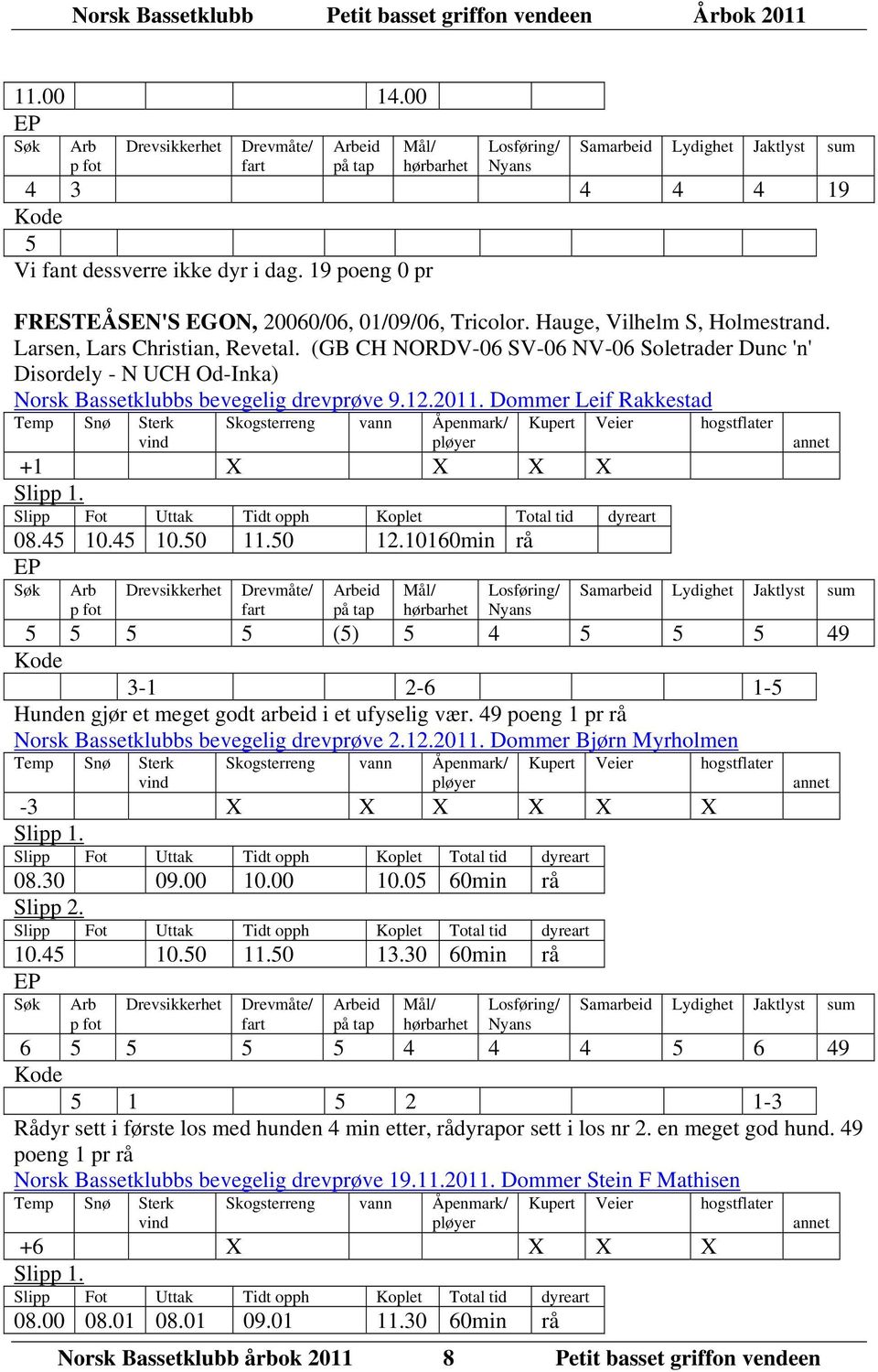 10160min rå eid Norsk Bassetklubb årbok 2011 8 Petit basset griffon vendeen 5 5 5 5 (5) 5 4 5 5 5 49 3-1 2-6 1-5 Hunden gjør et meget godt arbeid i et ufyselig vær.